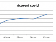 Spedali Civili “costante aumento dei pazienti Covid. Oggi sono 401 di cui 34 in terapia intensiva”