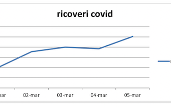 Spedali Civili “costante aumento dei pazienti Covid. Oggi sono 401 di cui 34 in terapia intensiva”