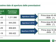Vaccinazioni, boom di prenotazioni dei 40-49enni