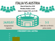 Euro2020, l’Italia ha fatto 13 e può anche fare 50