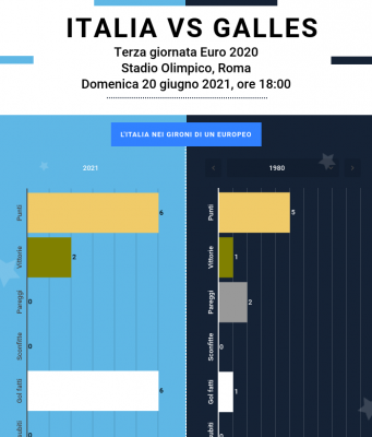 Italia e Galles, i precedenti sono favorevoli per entrambe