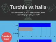 Europei, Italia – Turchia: solo 1 precedente, l’11 giugno 2000