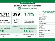 Covid in Lombardia: positività all’1,1%. 20 nuovi contagi nel bresciano