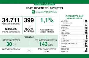 Covid in Lombardia: positività all’1,1%. 20 nuovi contagi nel bresciano