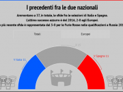 Italia – Spagna, semifinali europee: storie di monetine…