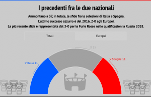 Italia – Spagna, semifinali europee: storie di monetine…