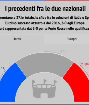 Italia – Spagna, semifinali europee: storie di monetine…