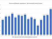 Nel secondo trimestre export bresciano da record