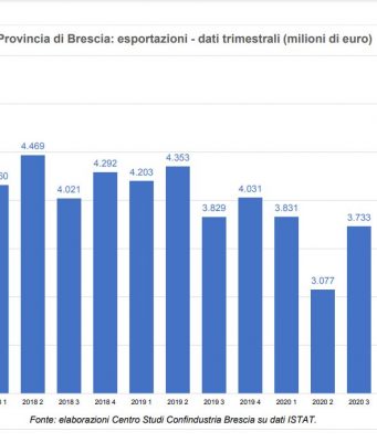 Nel secondo trimestre export bresciano da record