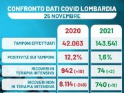 Covid-19, ecco in che situazione eravamo un anno fa