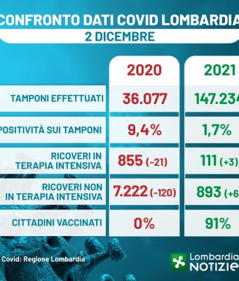 Covid-19, ecco in che situazione eravamo un anno fa