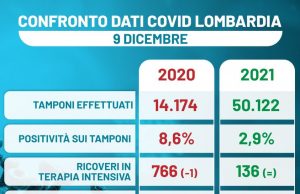 Covid-19, ecco in che situazione eravamo un anno fa