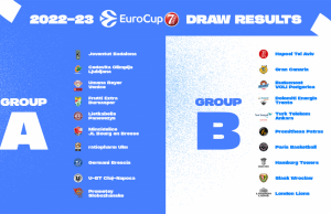 Gli avversari della Germani nel Gruppo A di EuroCup