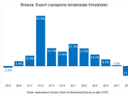 Brescia, netta flessione delle vendite all’estero nel secondo semestre ’23