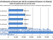 Morti sul lavoro, quasi 1000 in Italia, 30 a Brescia