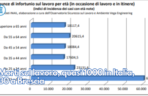 Morti sul lavoro, quasi 1000 in Italia, 30 a Brescia