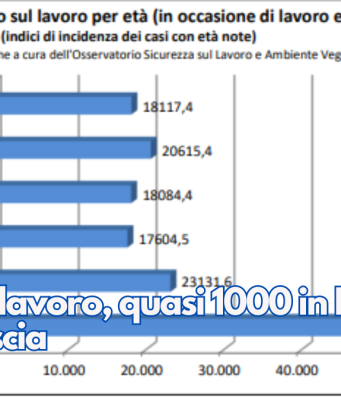 Morti sul lavoro, quasi 1000 in Italia, 30 a Brescia