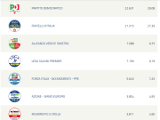 Europee, a Brescia il Pd è il primo partito, seguono FdI e AVS