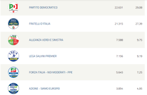 Europee, a Brescia il Pd è il primo partito, seguono FdI e AVS