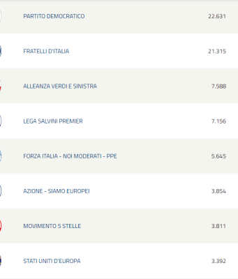 Europee, a Brescia il Pd è il primo partito, seguono FdI e AVS
