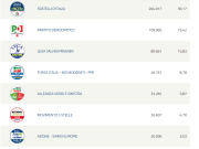 Europee, in provincia FdI è il primo partito con il 36,1%, seguono Pd e Lega