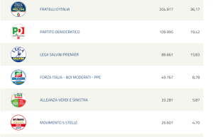 Europee, in provincia FdI è il primo partito con il 36,1%, seguono Pd e Lega
