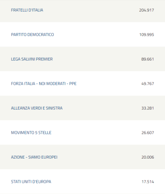 Europee, in provincia FdI è il primo partito con il 36,1%, seguono Pd e Lega