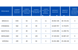 Perché Banca d’Italia chiude Brescia? Ingiustificabile nei numeri