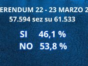 Referendum, vince il No con il 53,74%. A Brescia il no in piazza alle 18