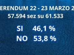 Referendum, vince il No con il 53,74%. A Brescia il no in piazza alle 18