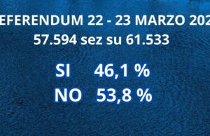 Referendum, vince il No con il 53,74%. A Brescia il no in piazza alle 18